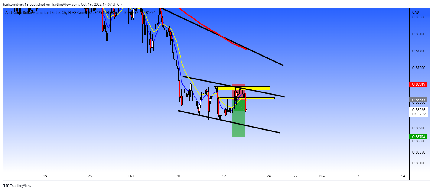 FOREXCOM:AUDCAD Chart Image by harisonhbn9718