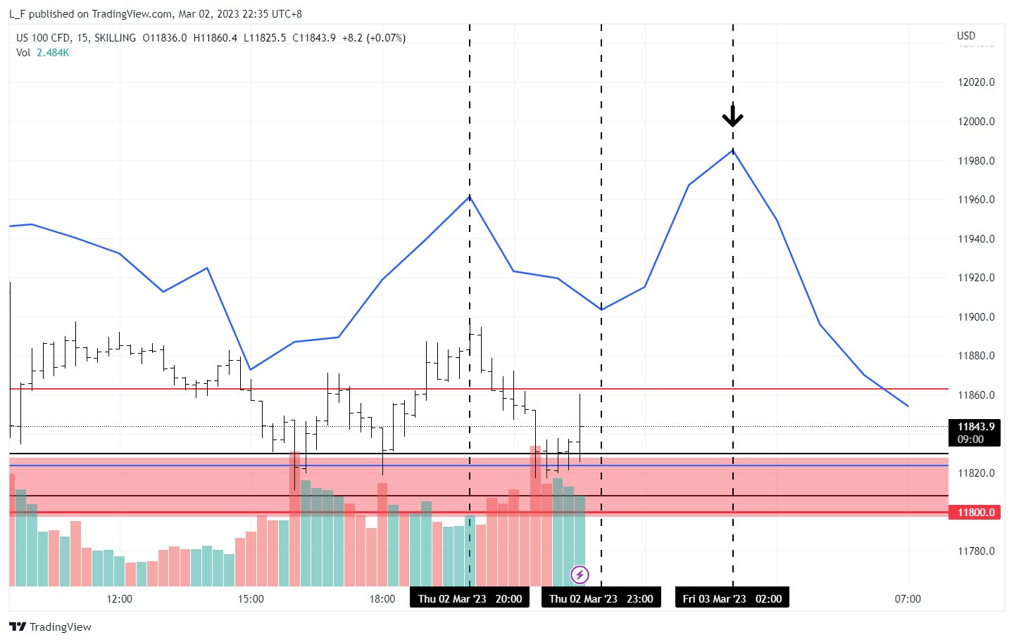 SKILLING:NASDAQ Chart Image by L_F