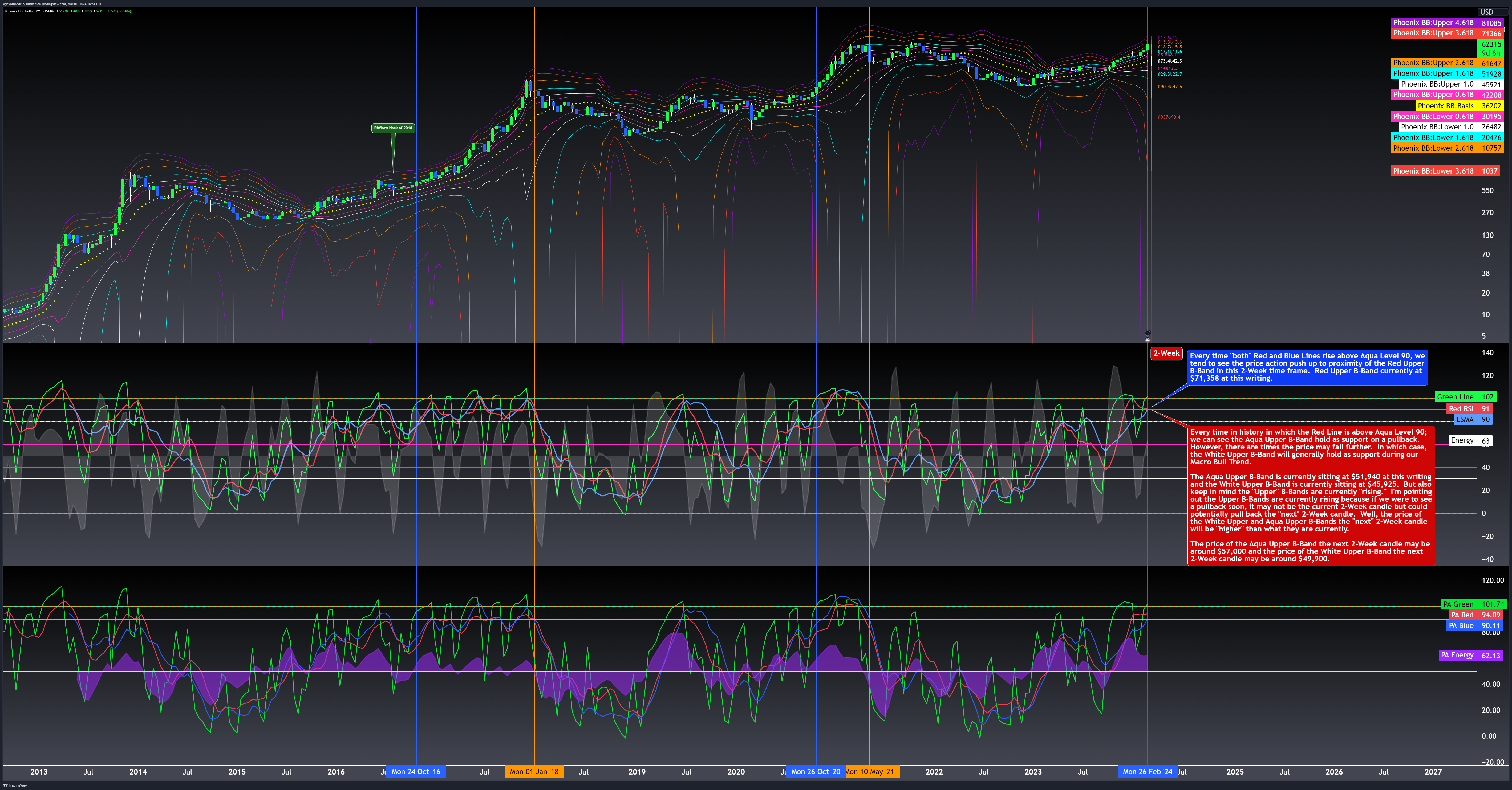 BITSTAMP:BTCUSD Chart Image by WyckoffMode