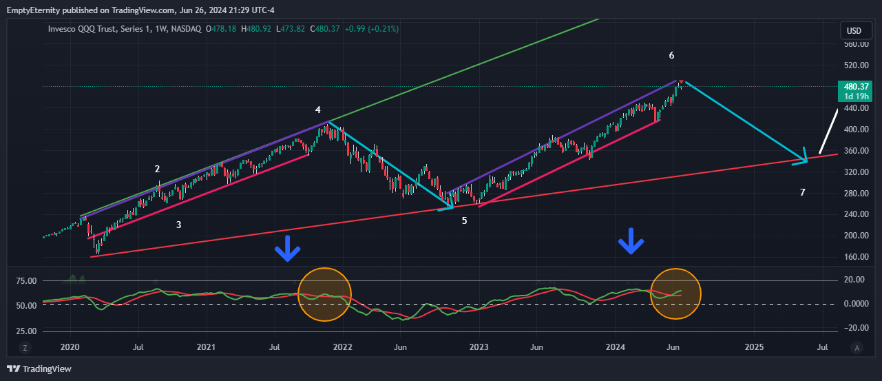 BATS:QQQ Chart Image by EmptyEternity