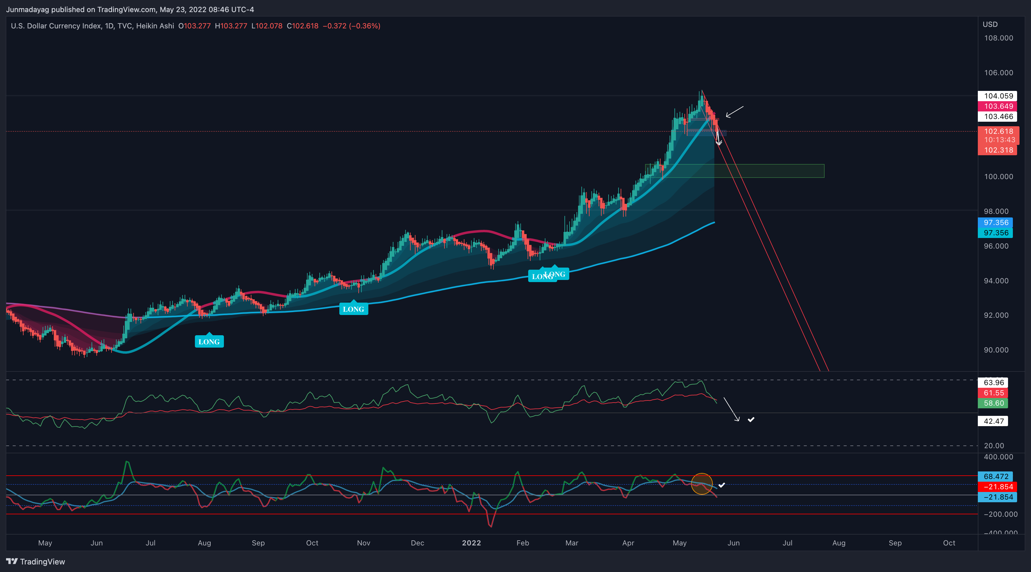 TVC:DXY Chart Image by Junmadayag