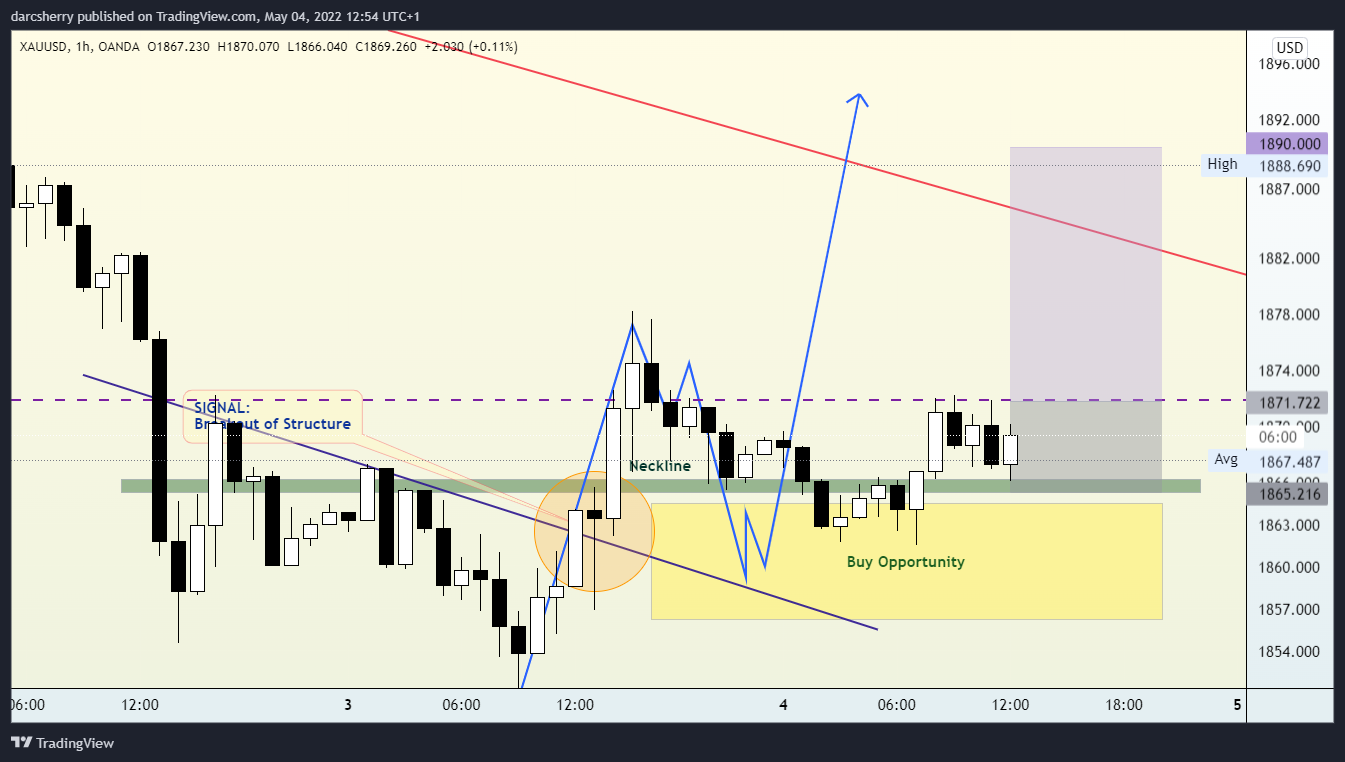 OANDA:XAUUSD Chart Image by darcsherry