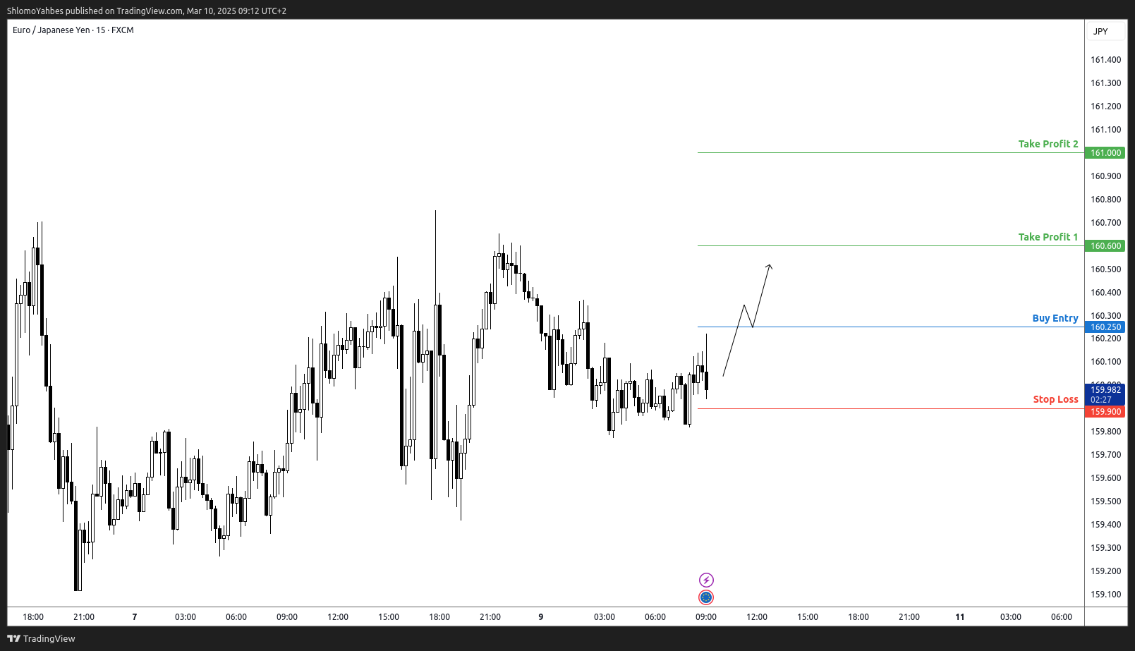 FX:EURJPY Chart Image by ShlomoYahbes