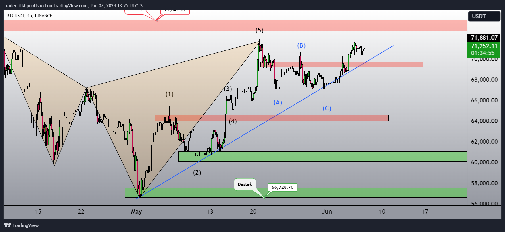 BINANCE:BTCUSDT Chart Image by TraderTilki