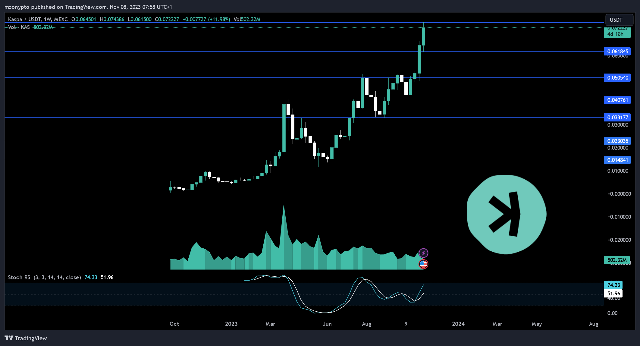 MEXC:KASUSDT Chart Image by moonypto