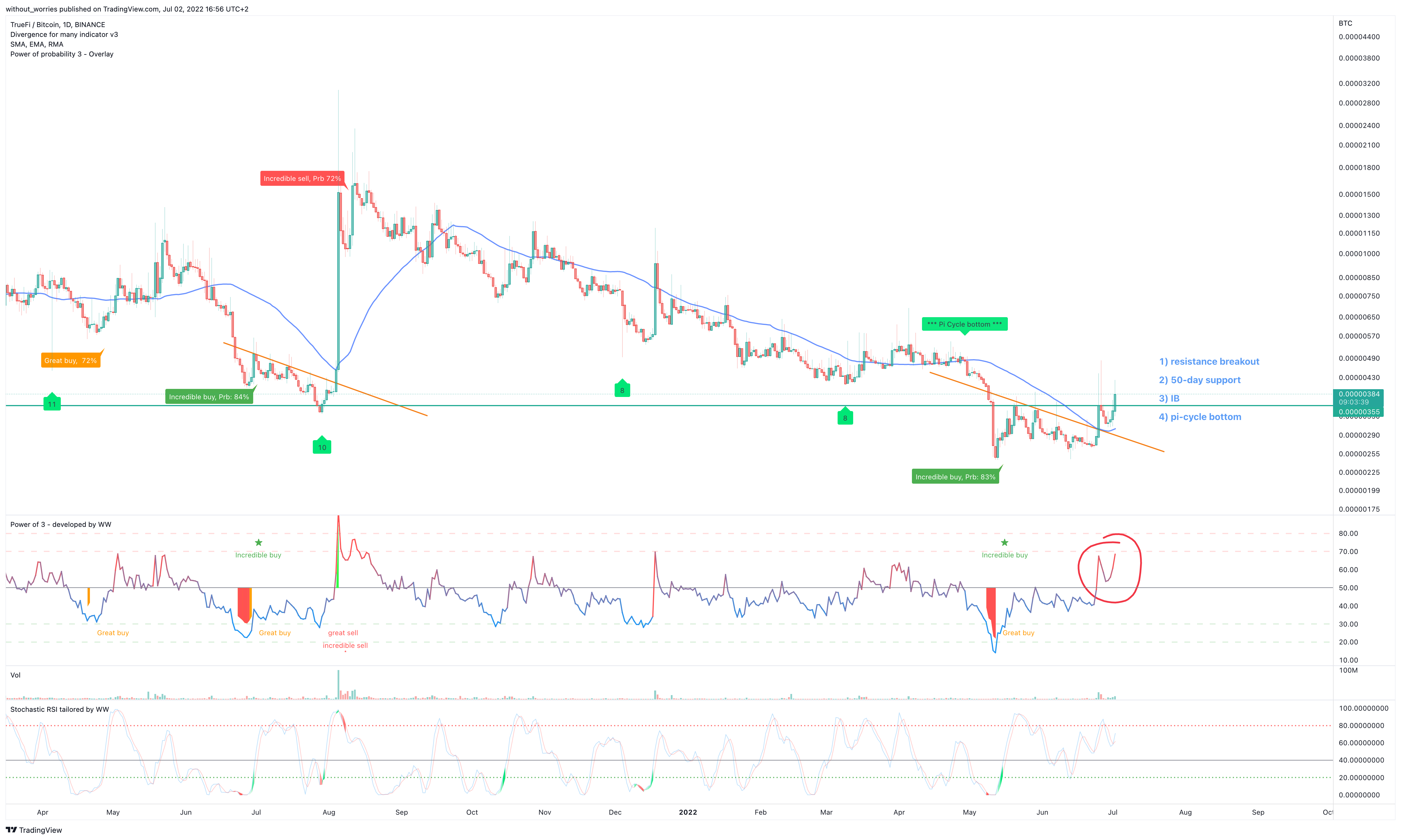 BINANCE:TRUBTC Chart Image by without_worries