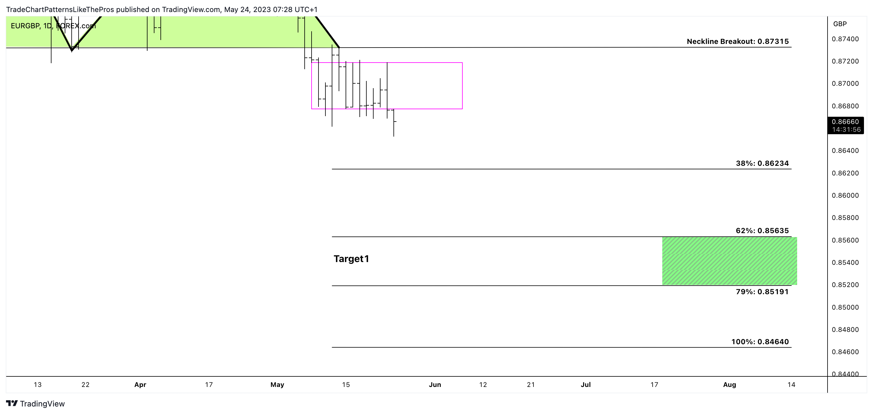FOREXCOM:EURGBP Chart Image by TradeChartPatternsLikeThePros