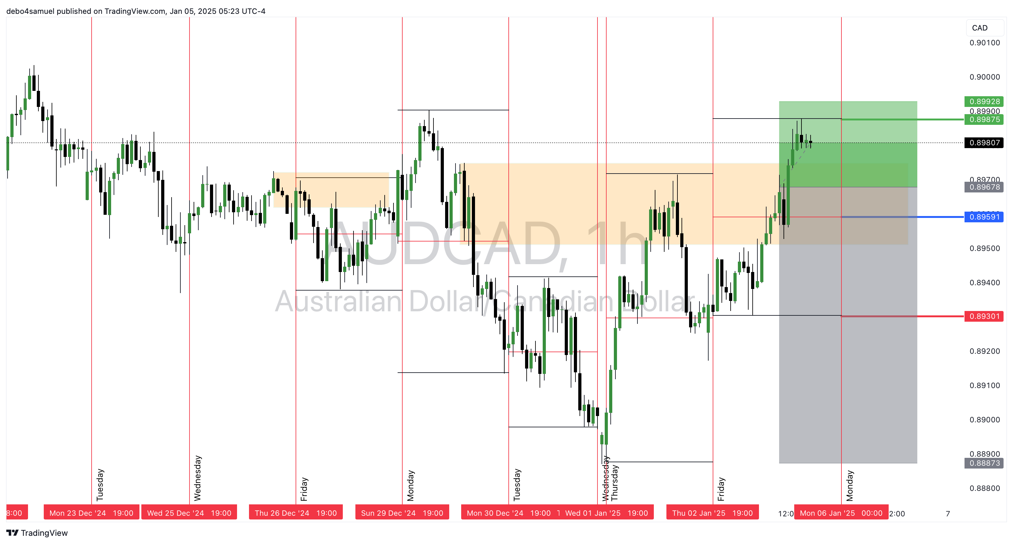 PEPPERSTONE:AUDCAD Chart Image by debo4samuel