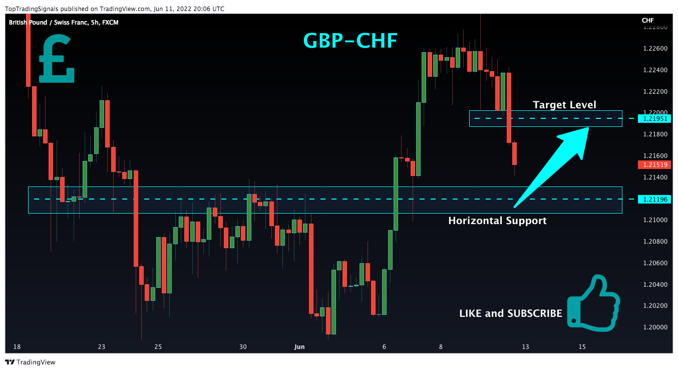 FX:GBPCHF Chart Image by TopTradingSignals