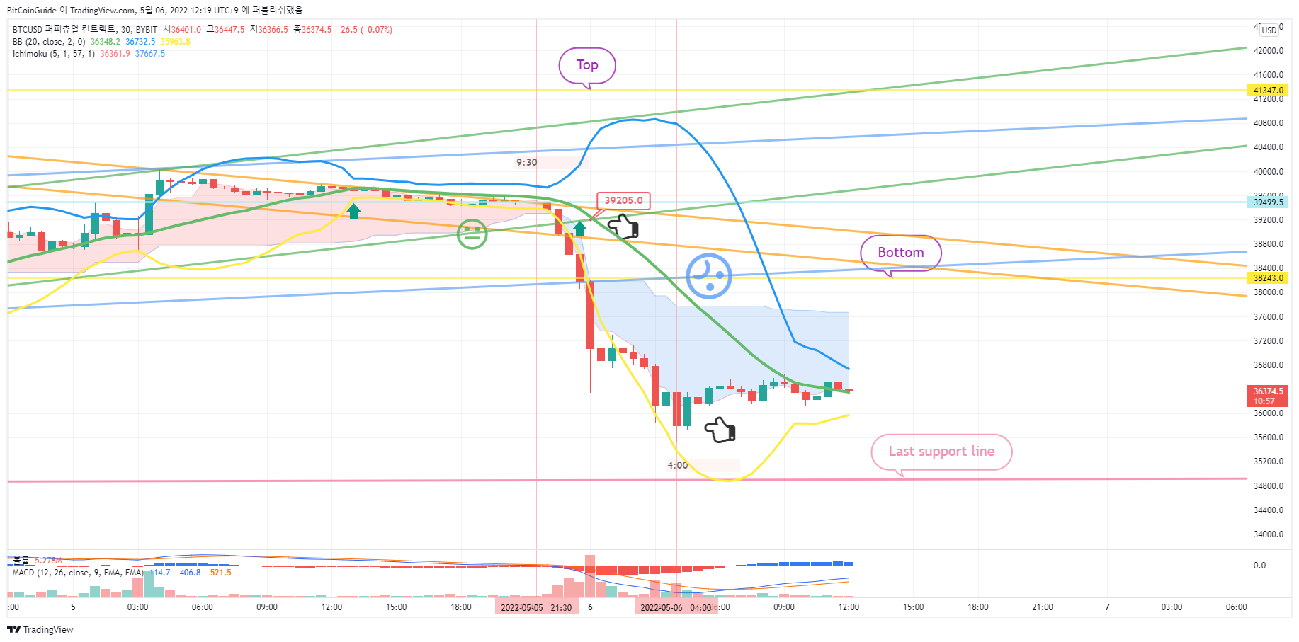 BYBIT:BTCUSD Chart Image by BitCoinGuide