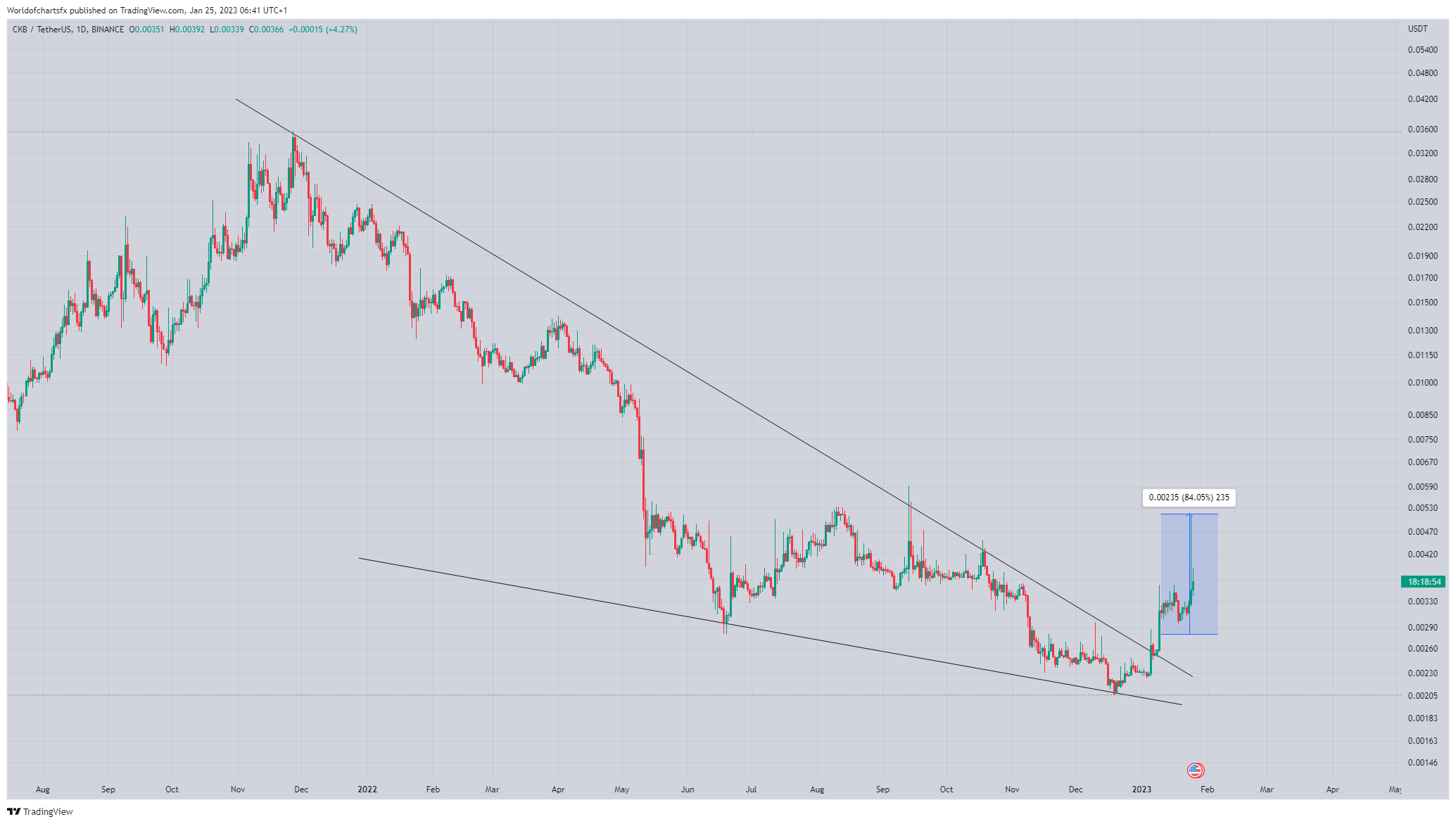 BINANCE:CKBUSDT Chart Image by Worldofchartsfx