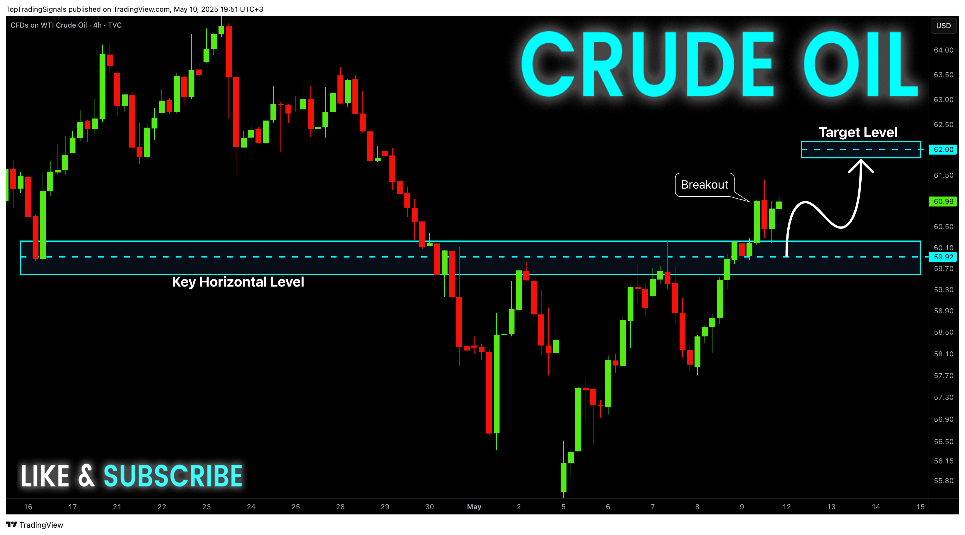 TVC:USOIL Chart Image by TopTradingSignals