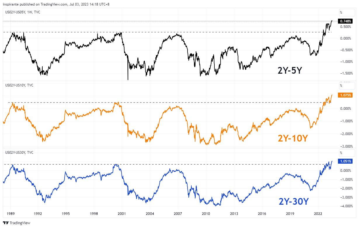 TVC:US02Y-TVC:US05Y Chart Image by inspirante