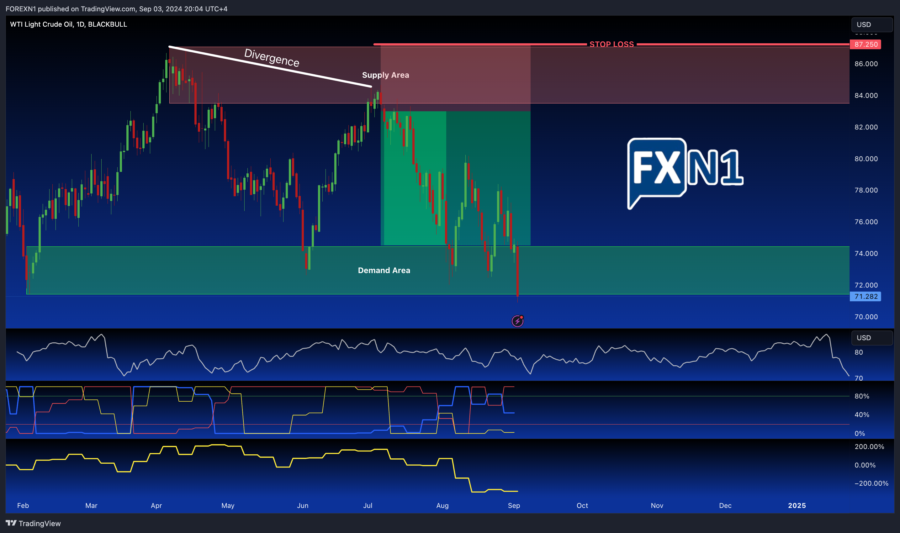 BLACKBULL:WTI Chart Image by FOREXN1