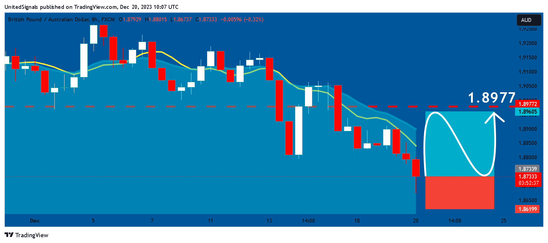 FX:GBPAUD Chart Image by UnitedSignals