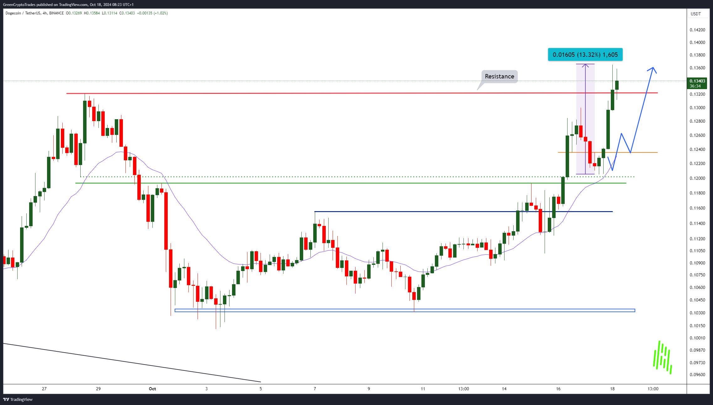 BINANCE:DOGEUSDT Chart Image by GreenCryptoTrades