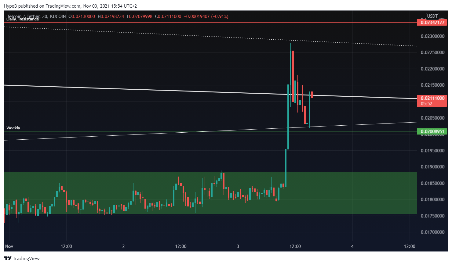 KUCOIN:TELUSDT Chart Image by HypeB