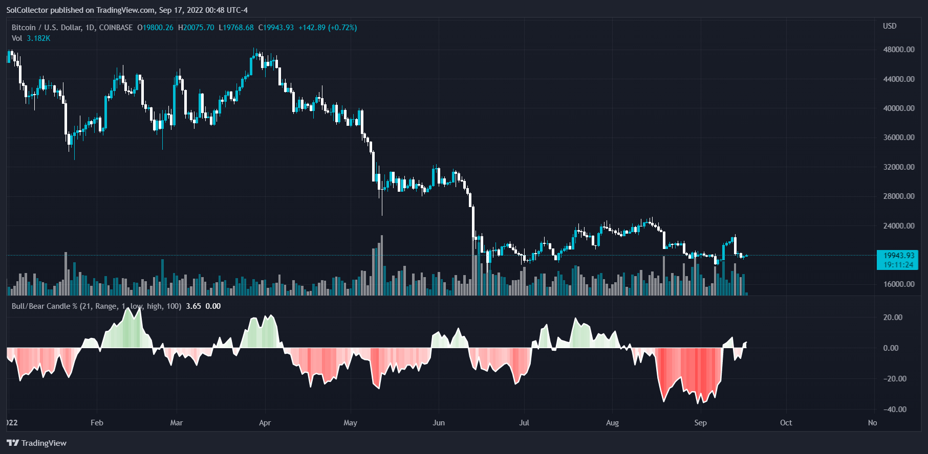 COINBASE:BTCUSD Chart Image by SolCollector
