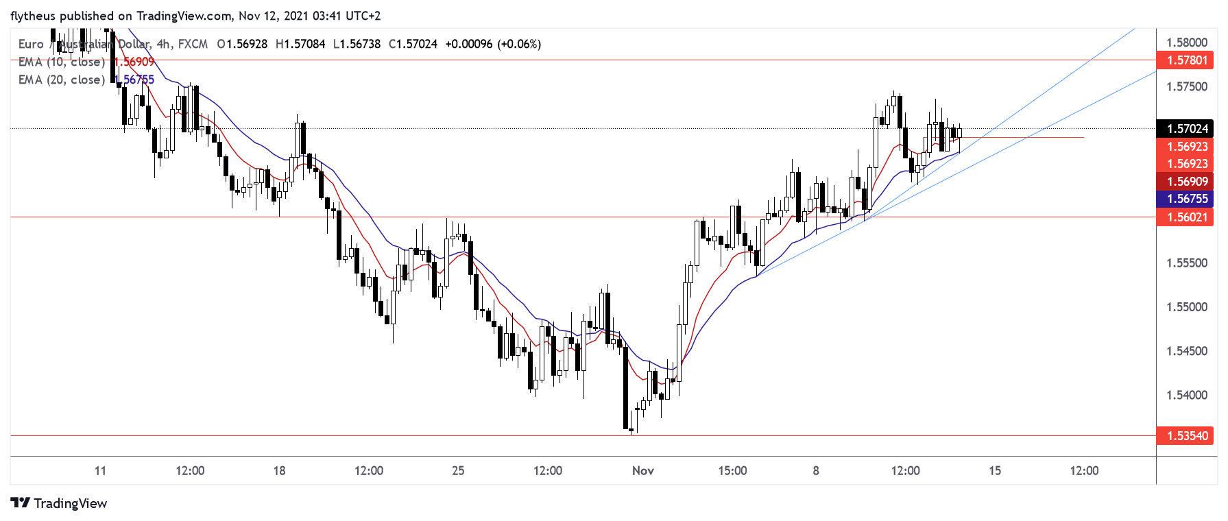 FX:EURAUD Chart Image by TradeLive-