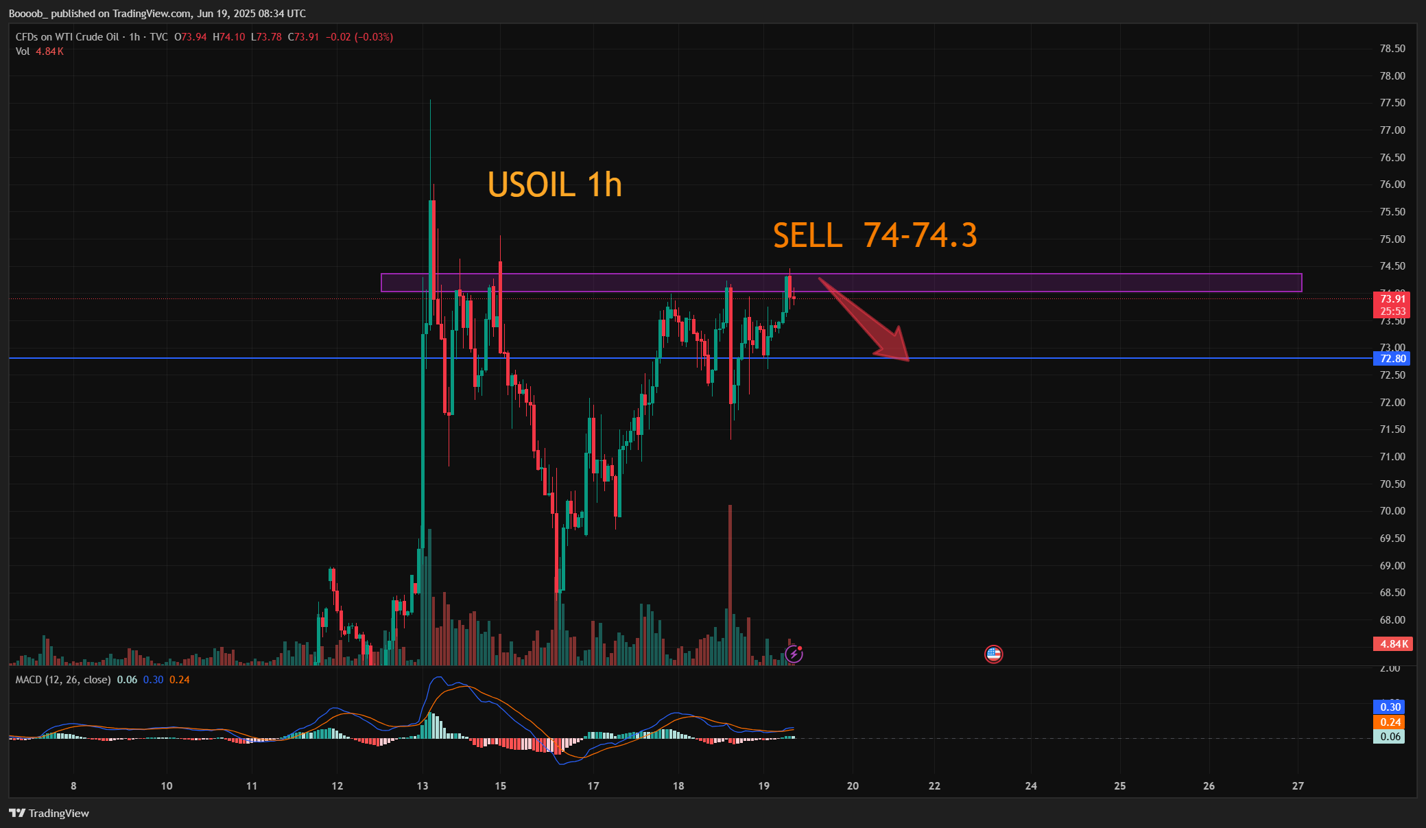 TVC:USOIL Chart Image by Boooob_