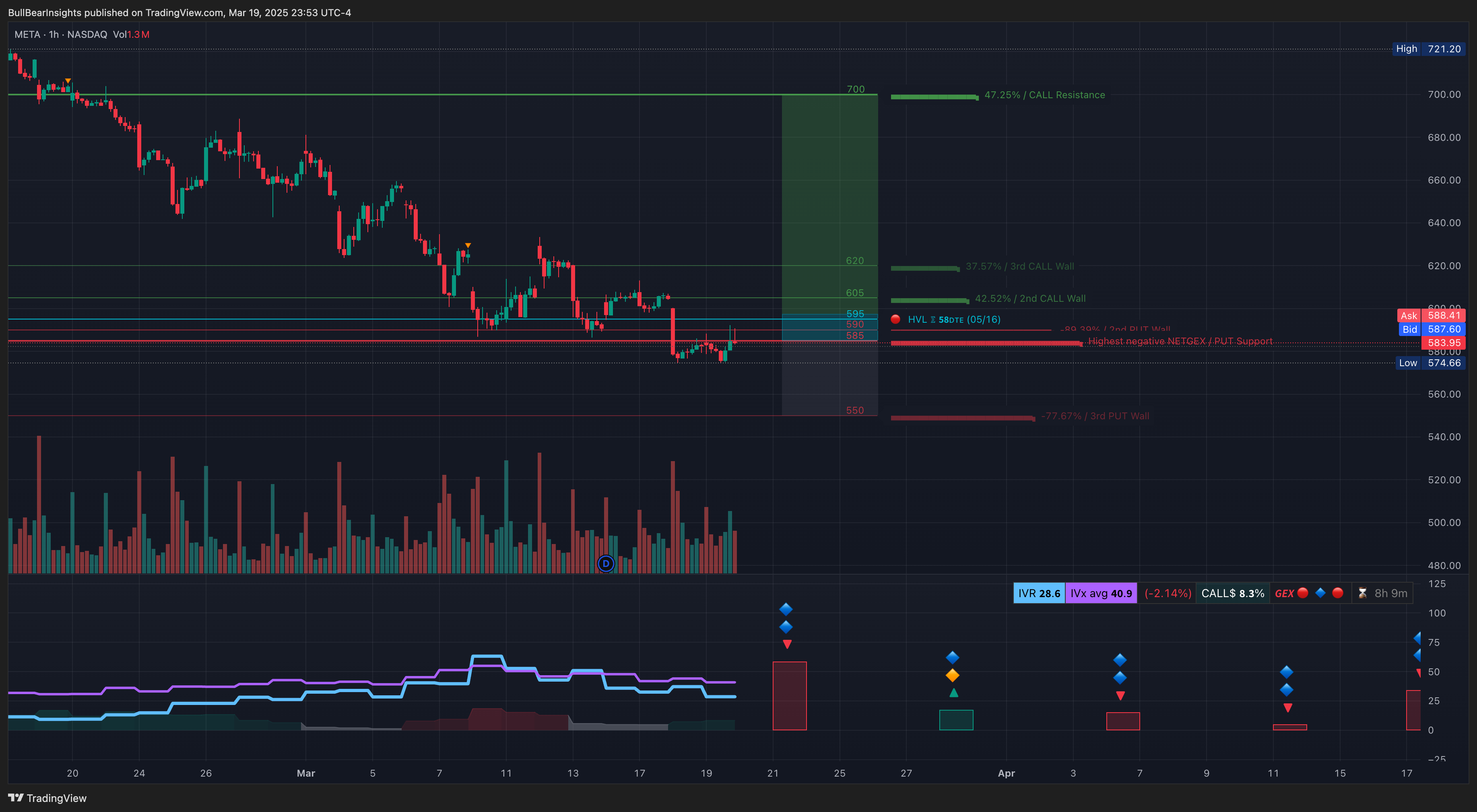 NASDAQ:META Chart Image by BullBearInsights
