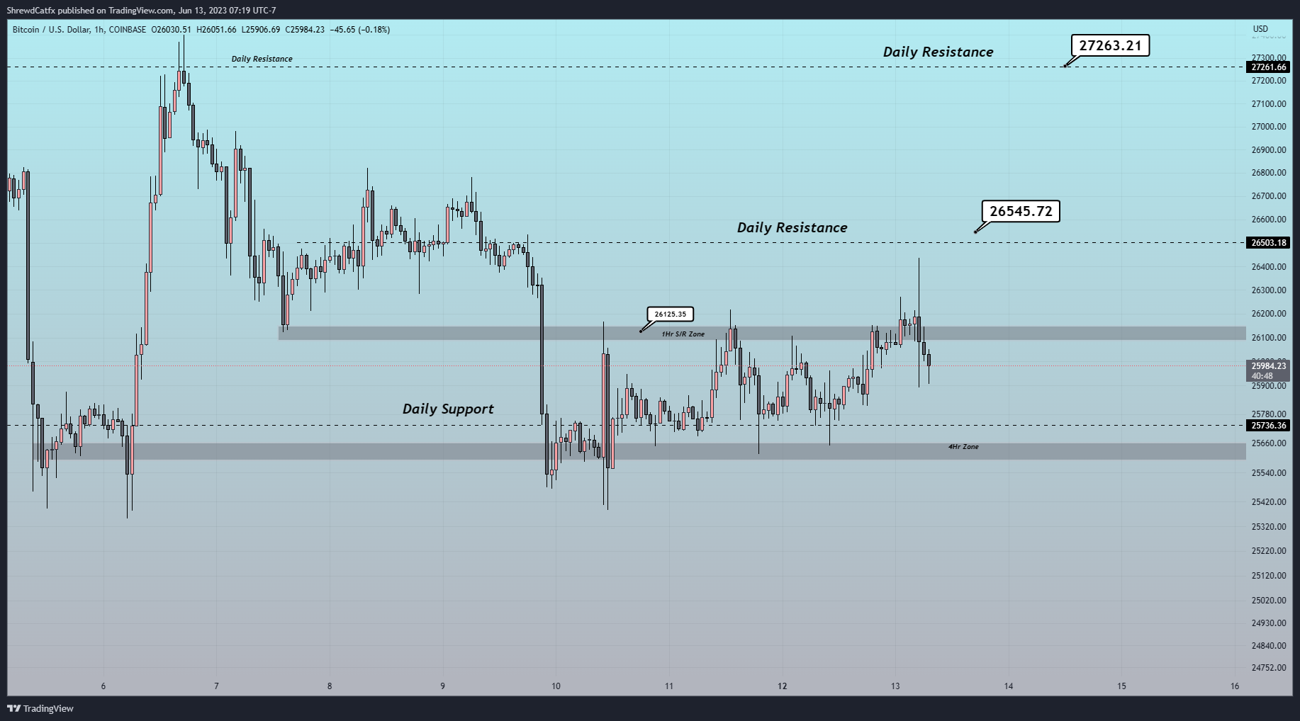COINBASE:BTCUSD Chart Image by ShrewdCatfx