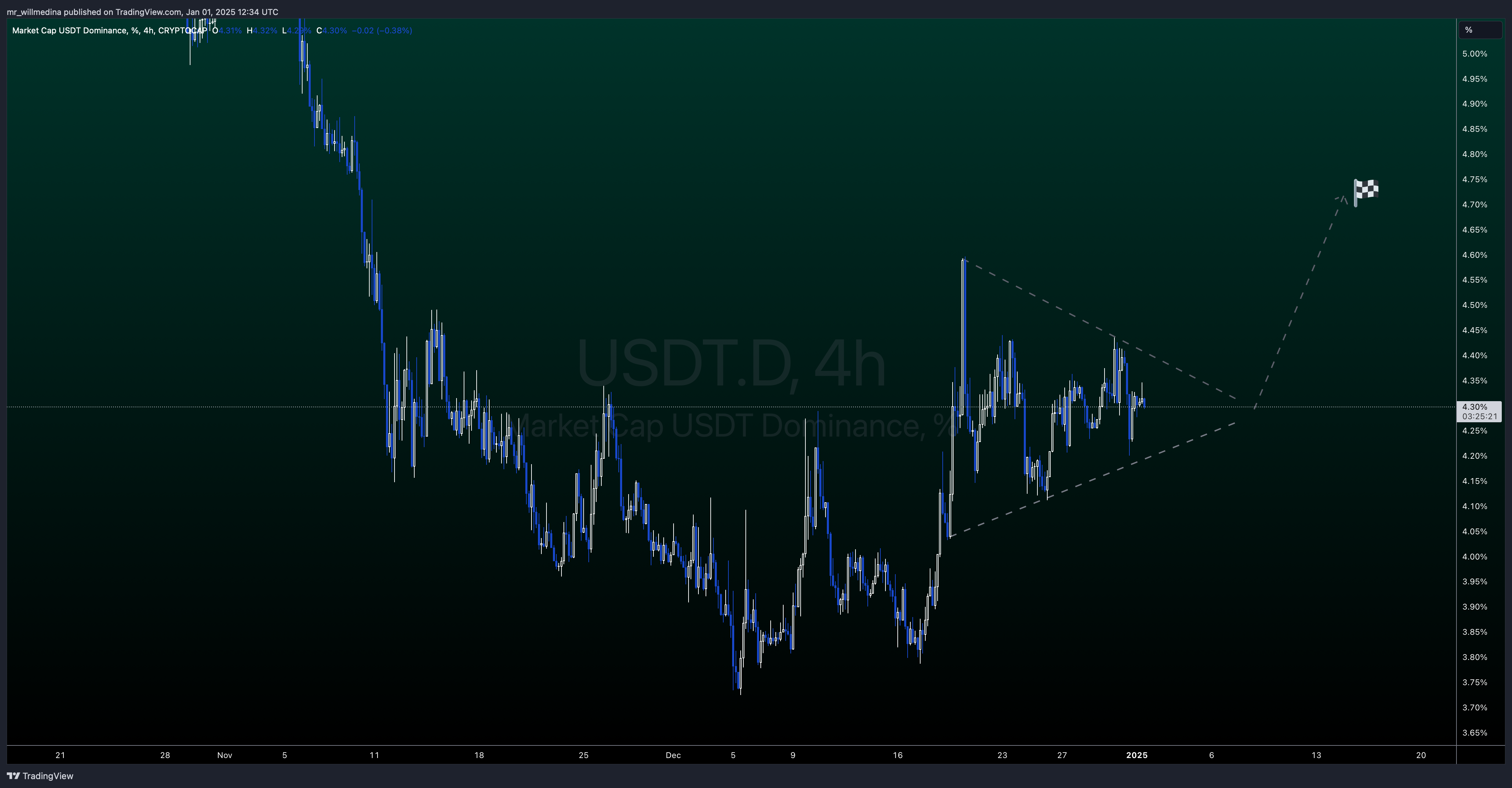 CRYPTOCAP:USDT.D Chart Image by mr_willmedina