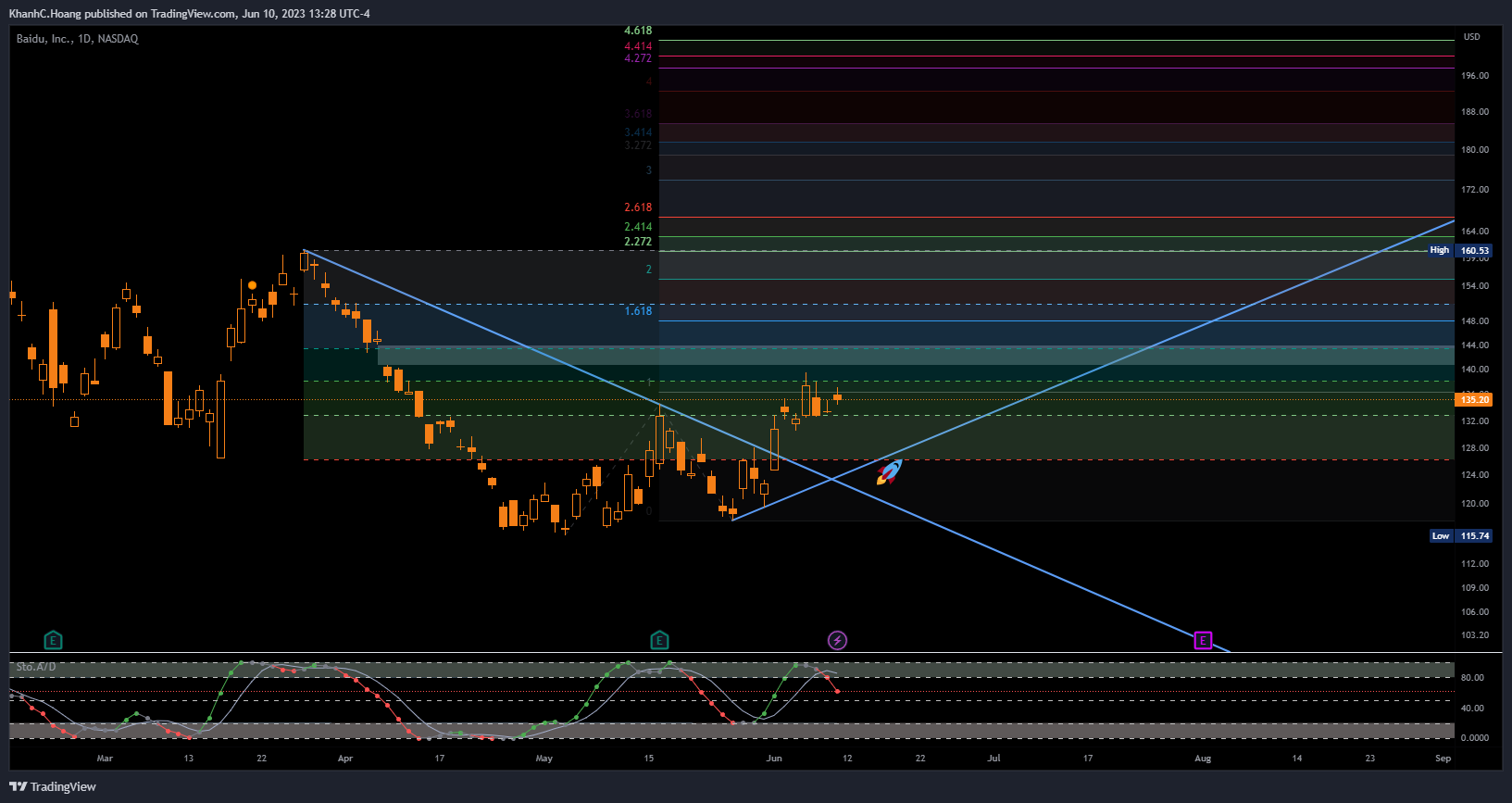 NASDAQ:BIDU Chart Image by KhanhC.Hoang