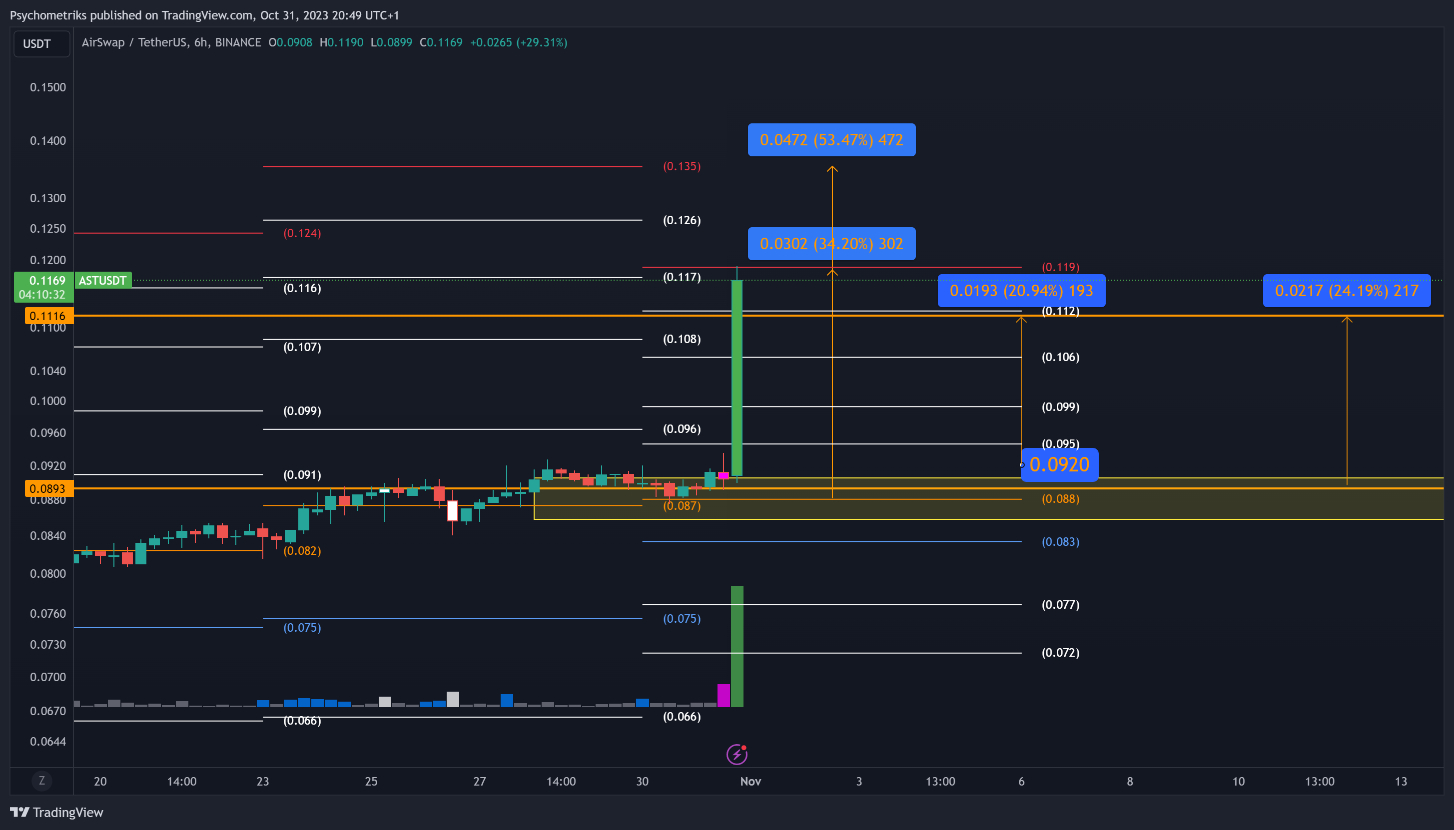 BINANCE:ASTUSDT Chart Image by Psychometriks