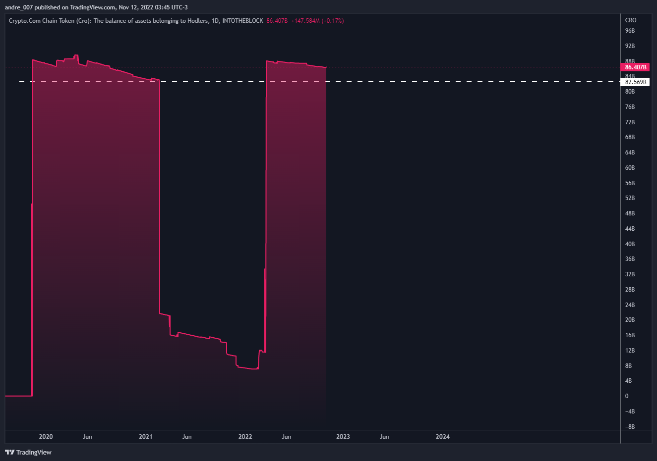 INTOTHEBLOCK:CRO_HODLERSBALANCE Chart Image by andre_007