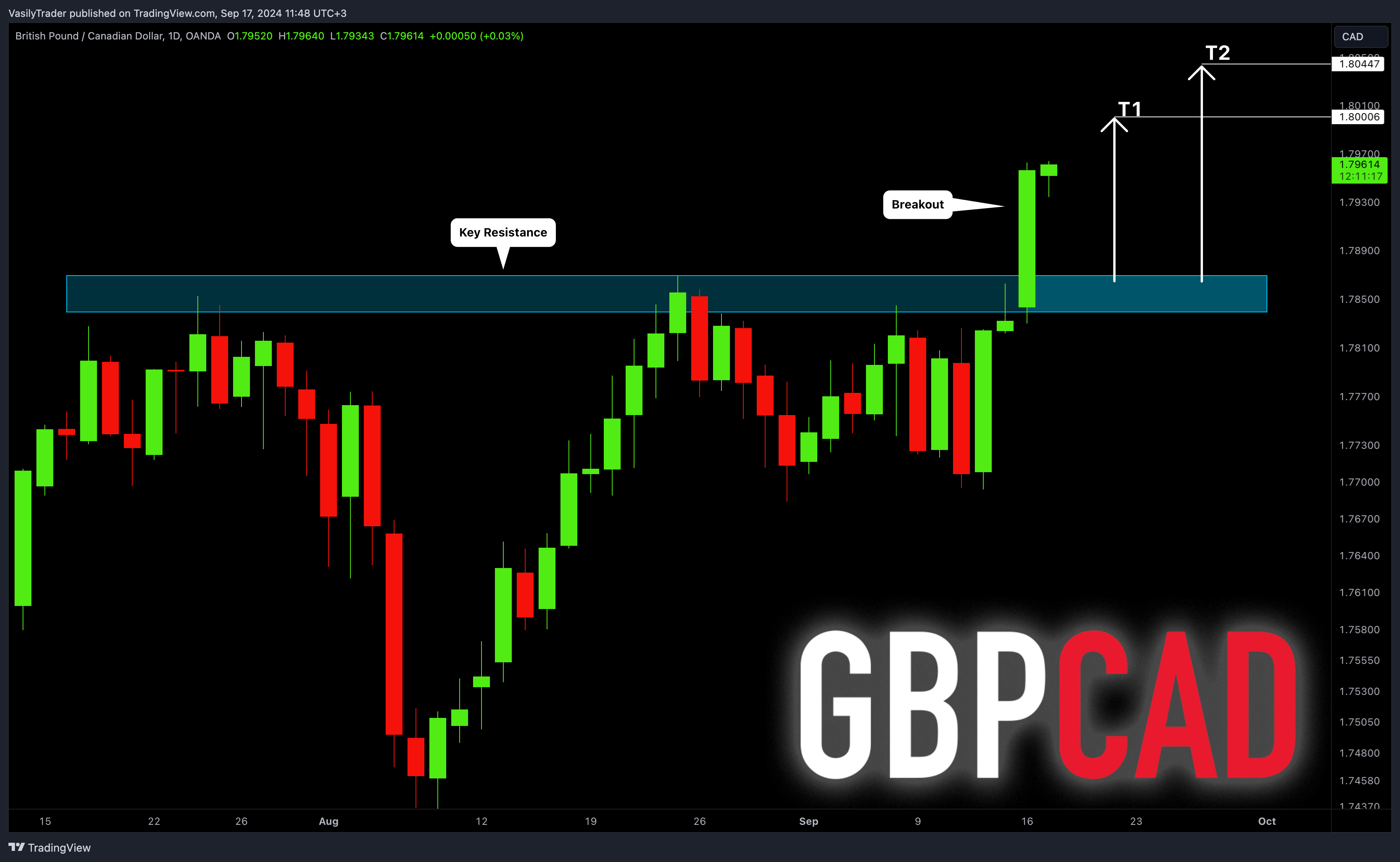 OANDA:GBPCAD Chart Image by VasilyTrader