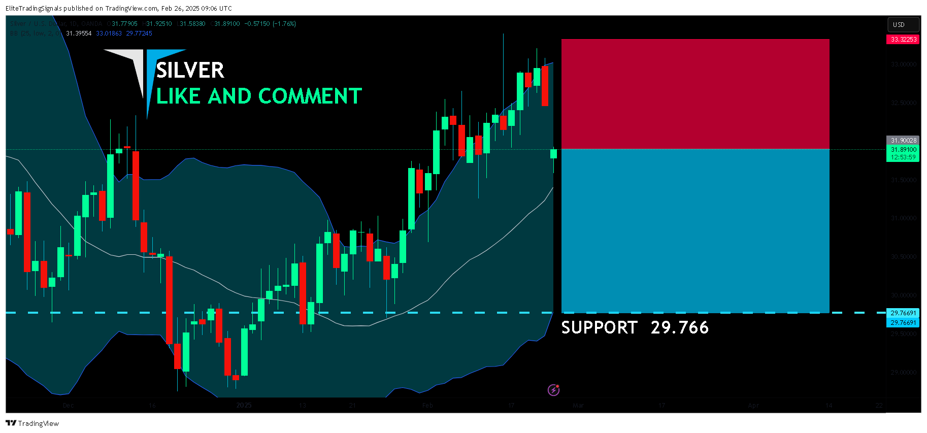 OANDA:XAGUSD Chart Image by EliteTradingSignals