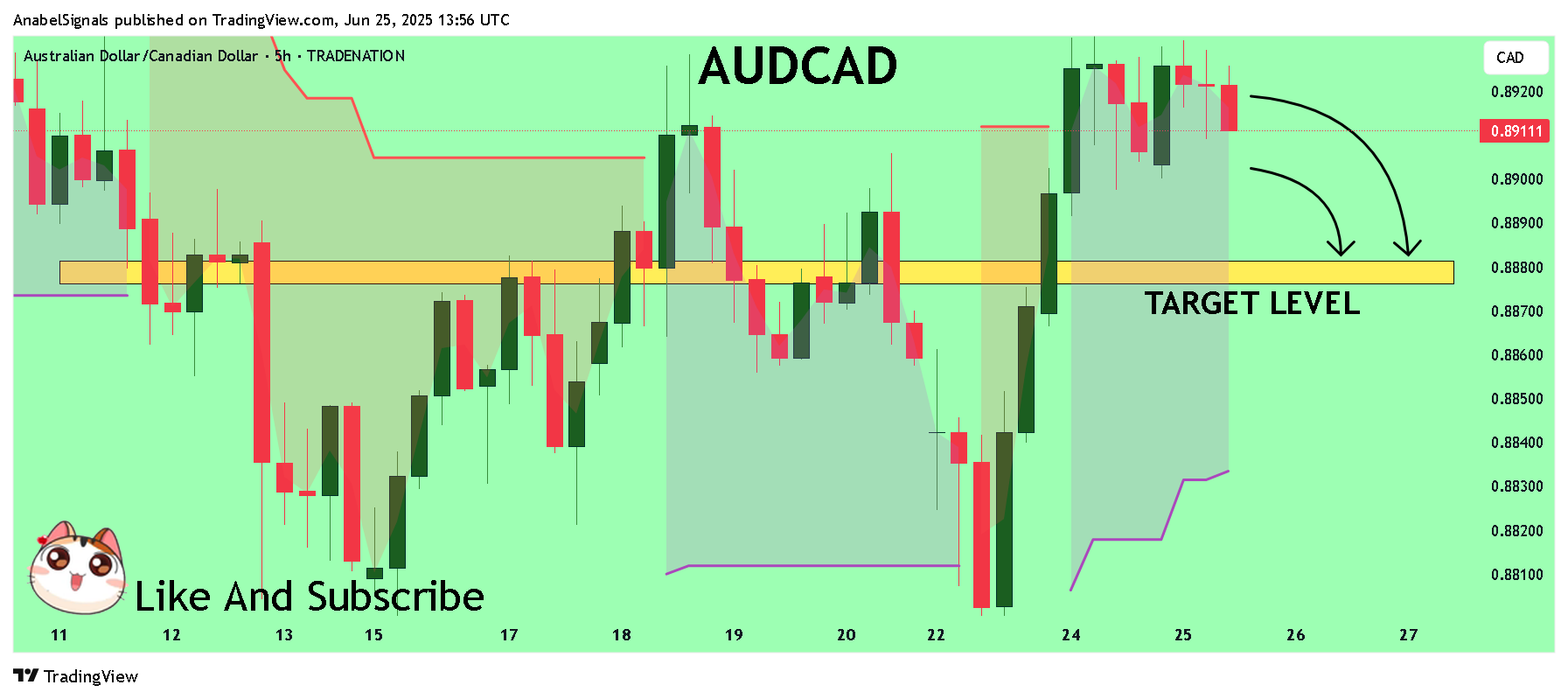 TRADENATION:AUDCAD Chart Image by AnabelSignals