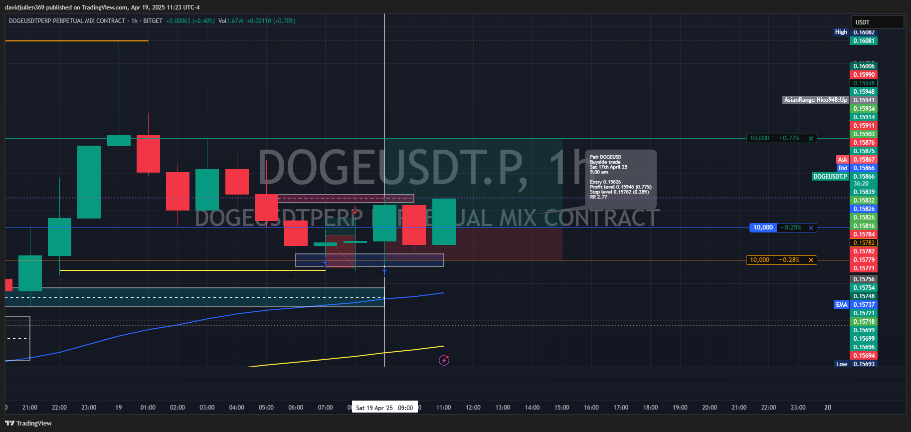BITGET:DOGEUSDT.P Chart Image by davidjulien369