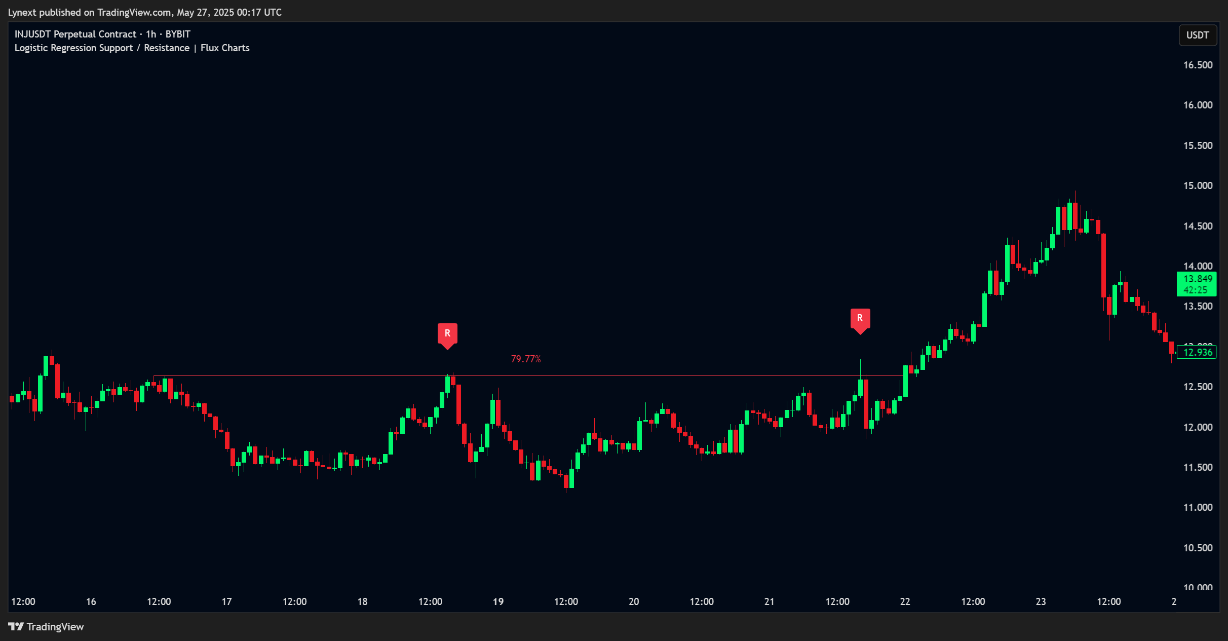 BYBIT:INJUSDT.P Chart Image by Lynext