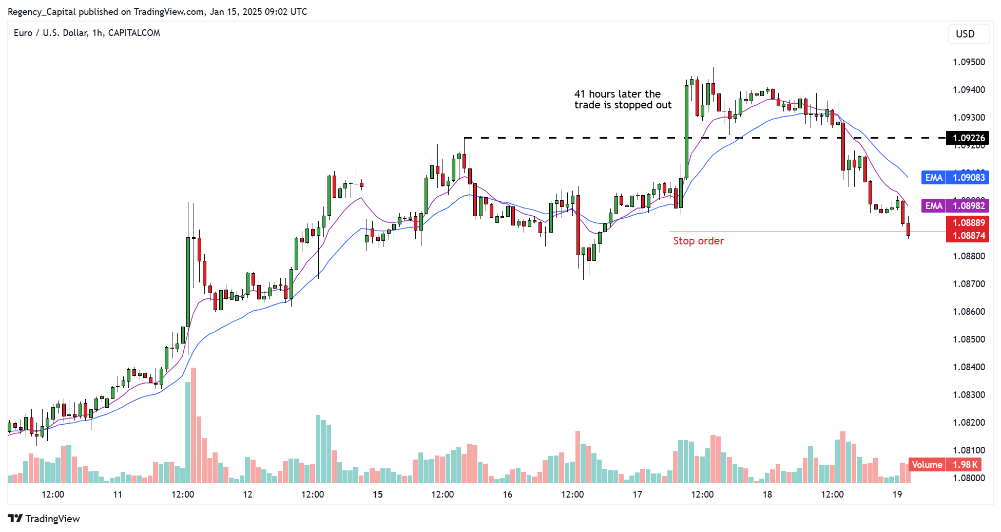 CAPITALCOM:EURUSD Chart Image by Regency_Capital