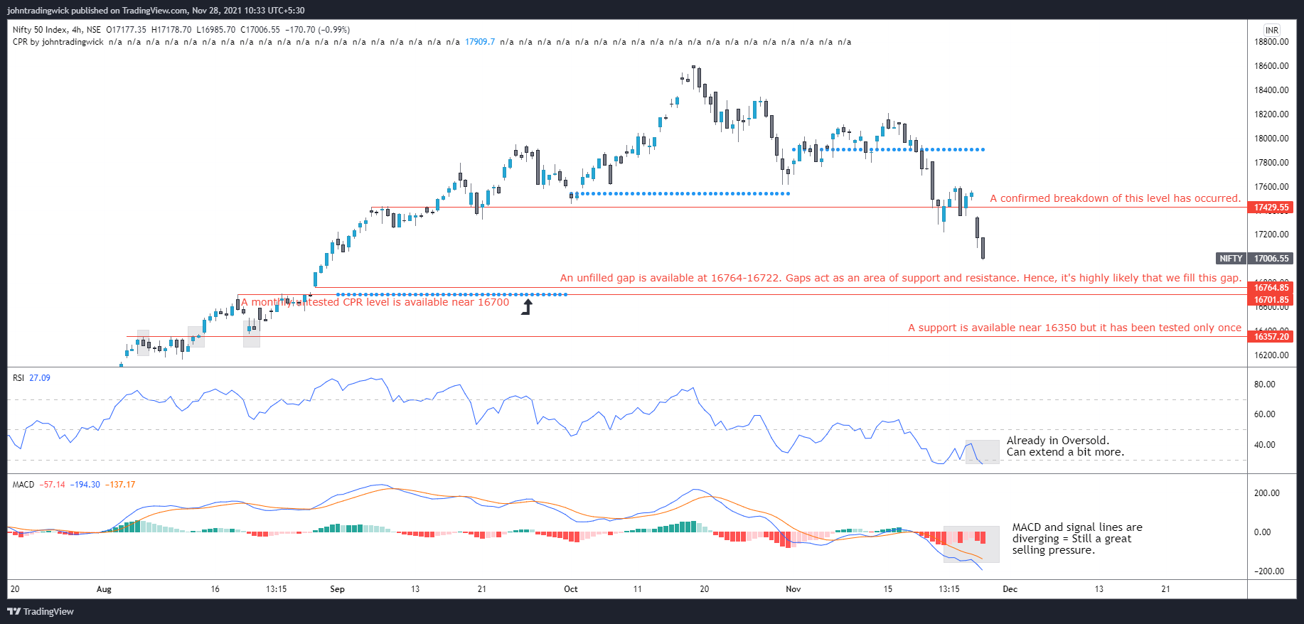 NSE:NIFTY Chart Image by johntradingwick