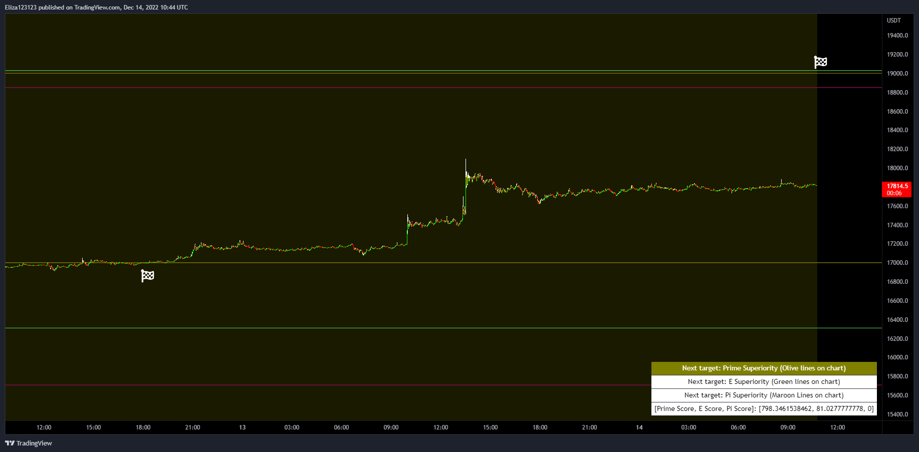 BINANCE:BTCUSDTPERP Chart Image by Eliza123123