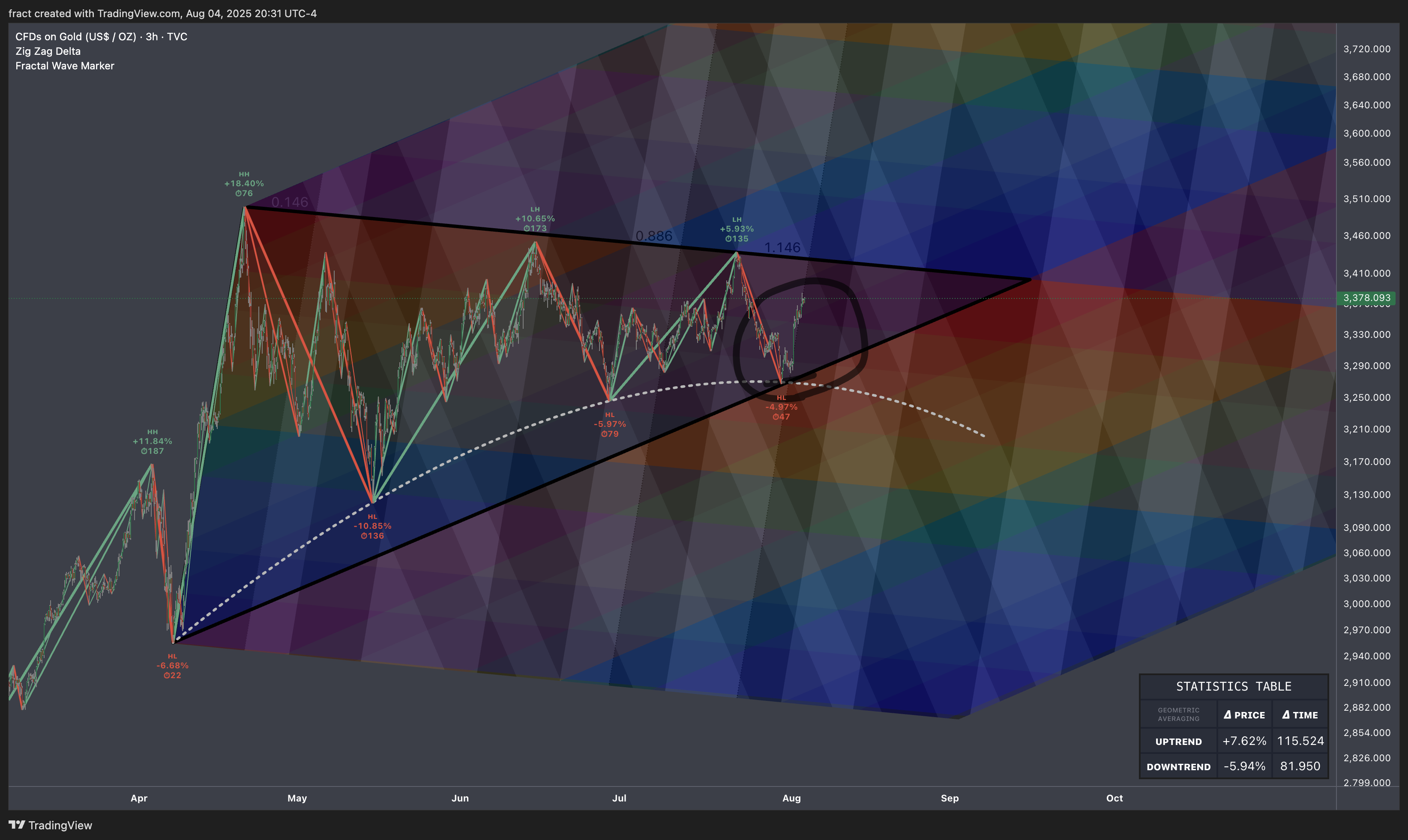 TVC:GOLD Chart Image by fract