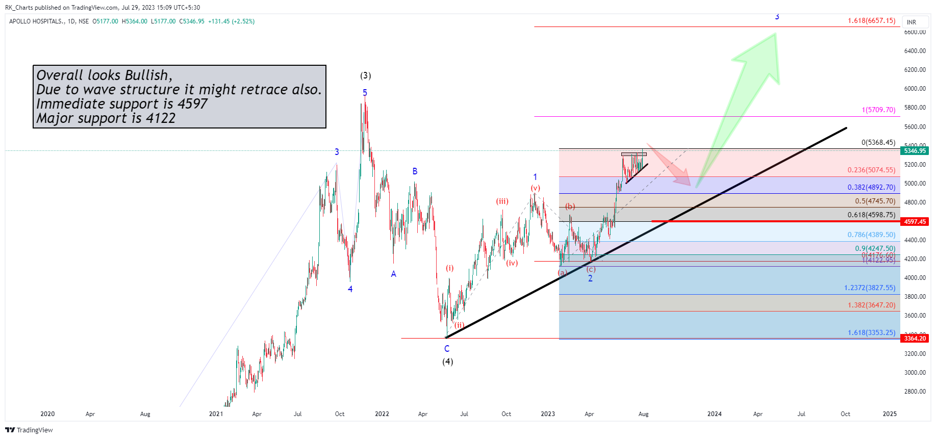 NSE:APOLLOHOSP Chart Image by RK_Chaarts