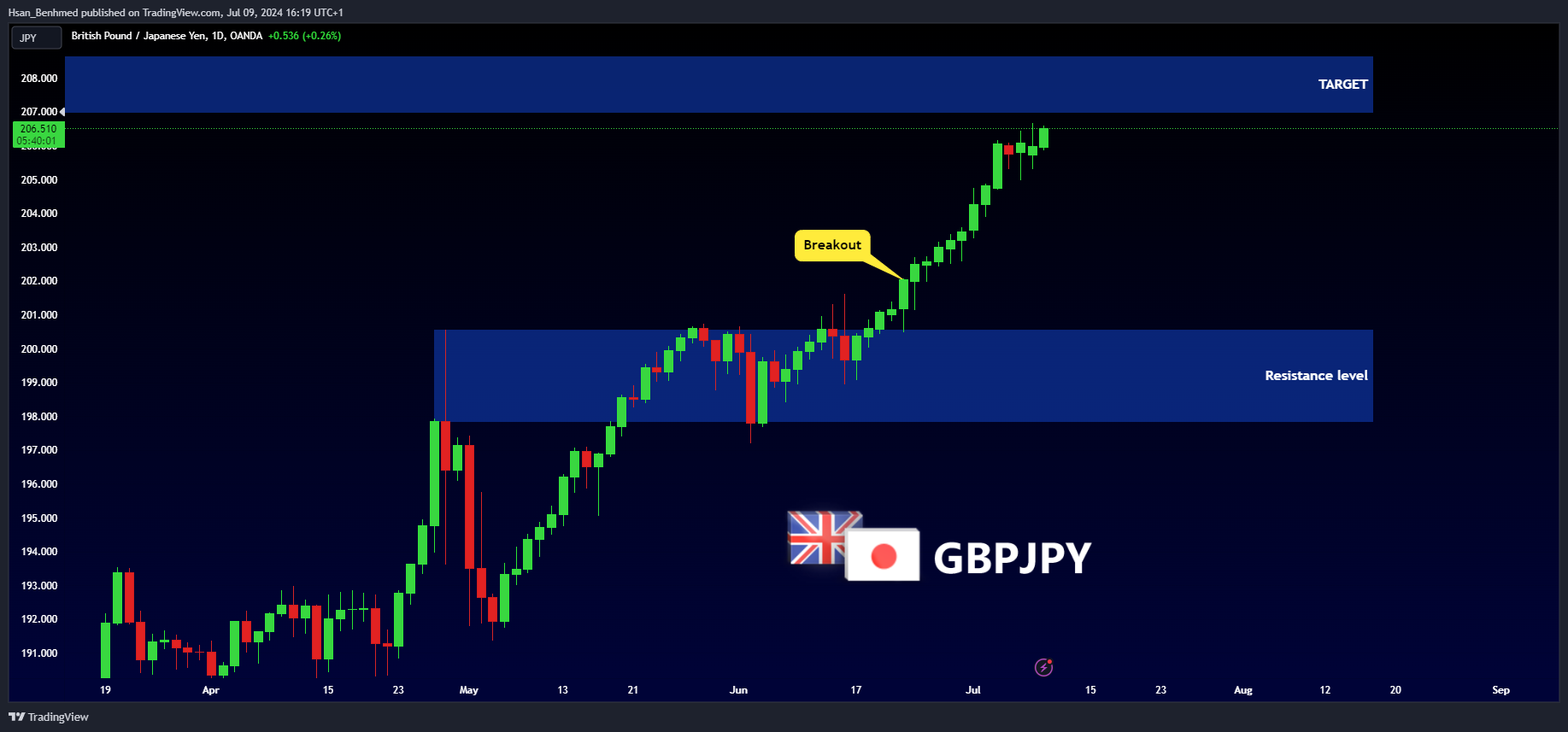 OANDA:GBPJPY Chart Image by Hsan_Benhmed