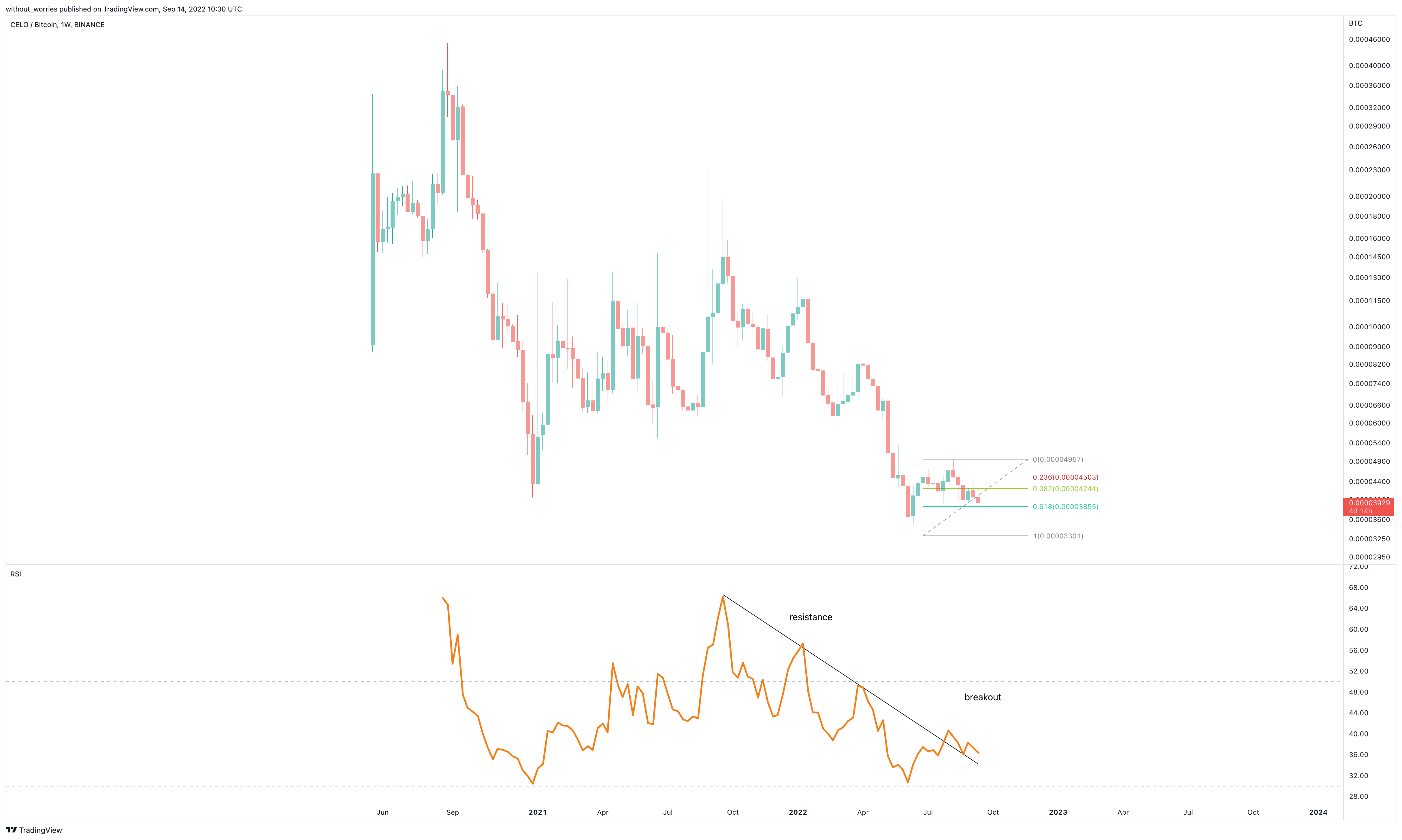 BINANCE:CELOBTC Chart Image by without_worries