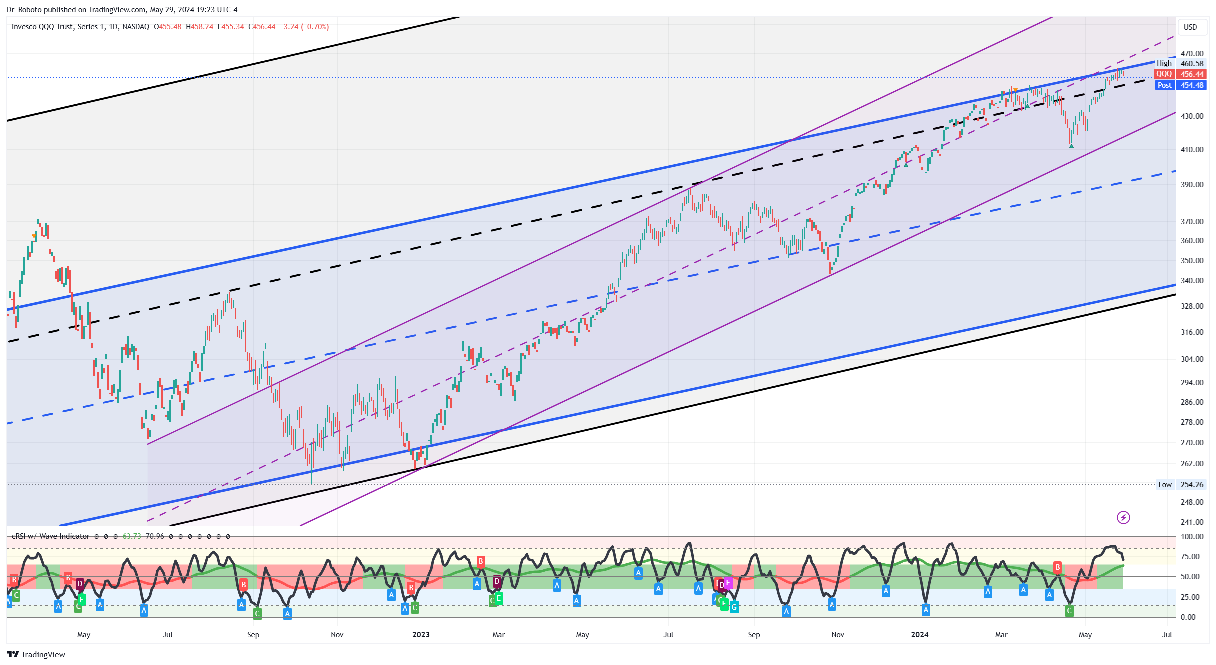 NASDAQ:QQQ Chart Image by Dr_Roboto
