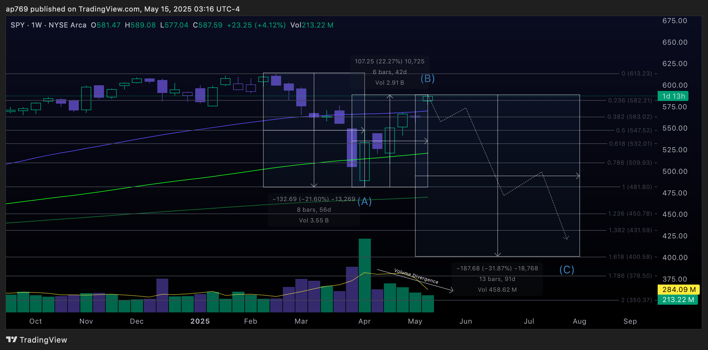 BATS:SPY Chart Image by ap769