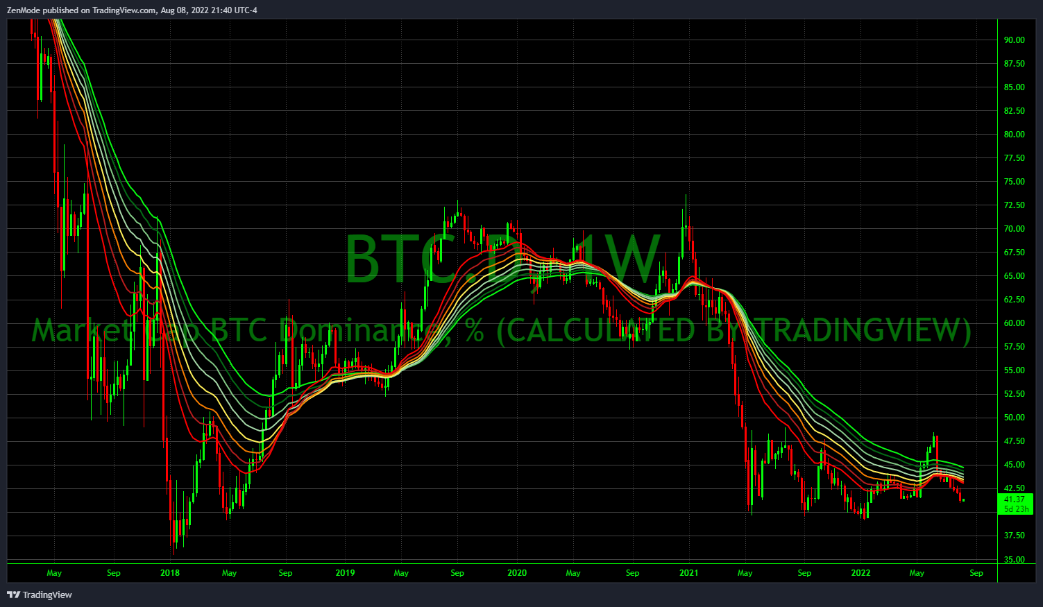 CRYPTOCAP:BTC.D Chart Image by ZenMode