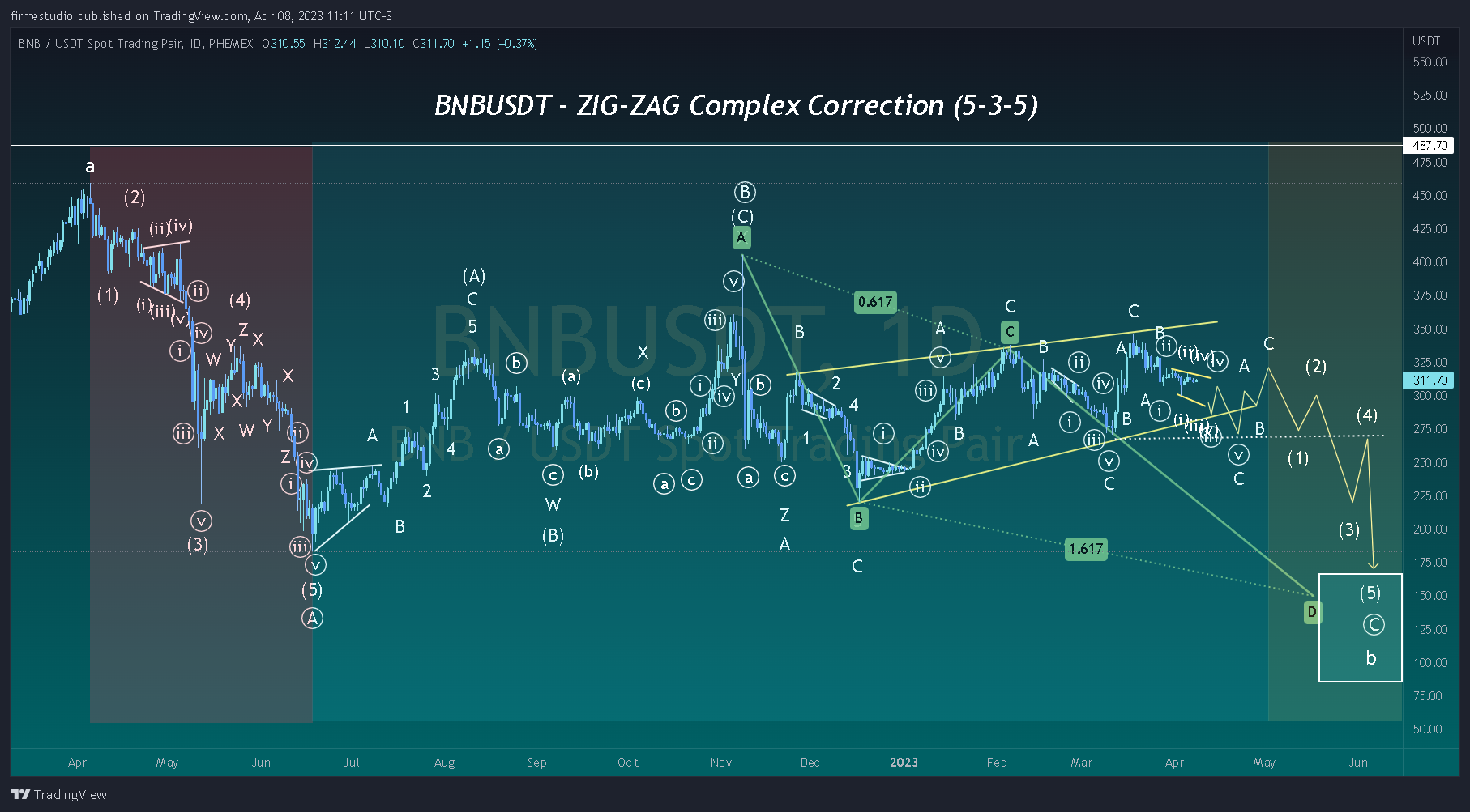 PHEMEX:BNBUSDT Chart Image by firmestudio