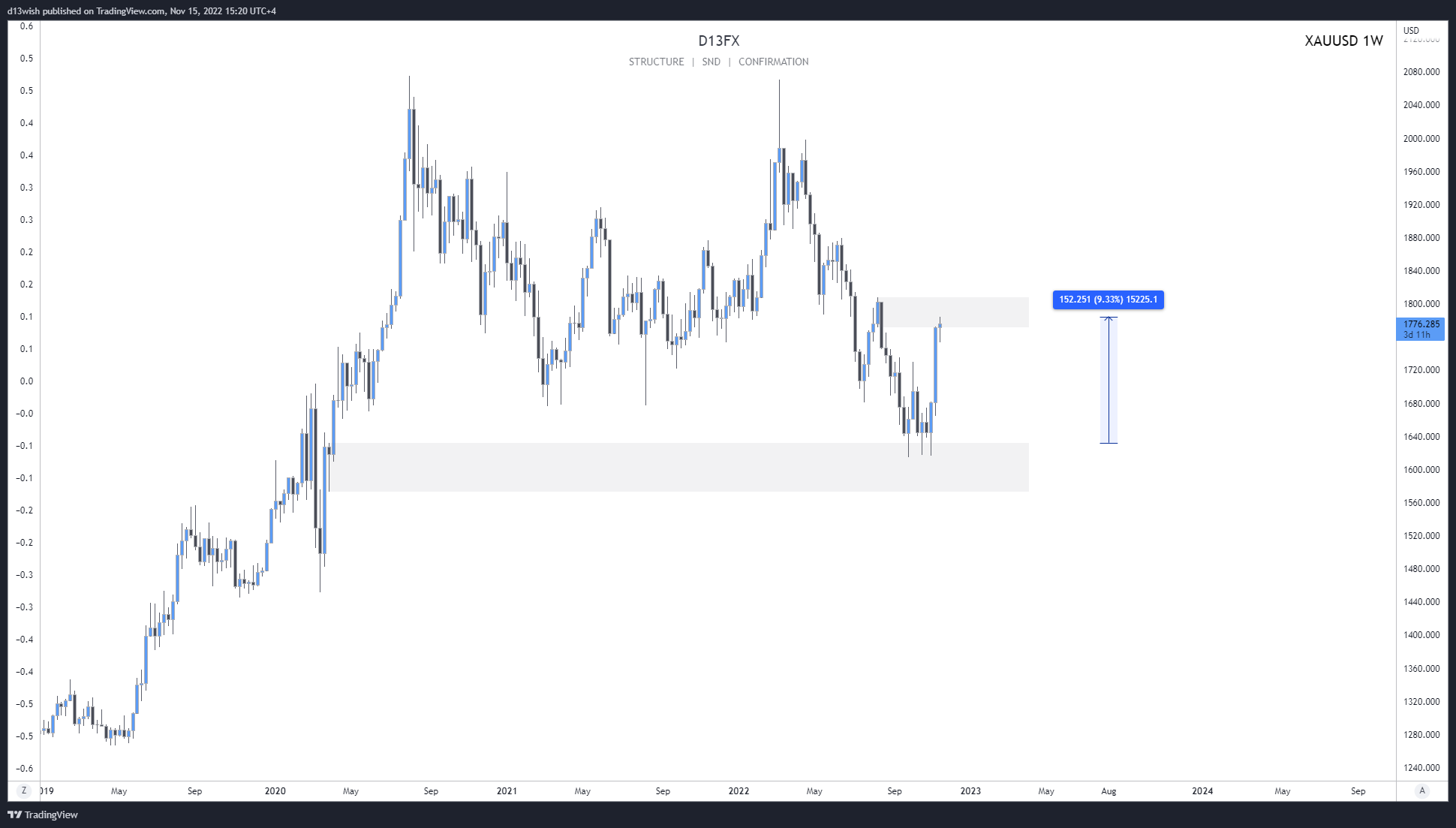 OANDA:XAUUSD Chart Image by d13wish