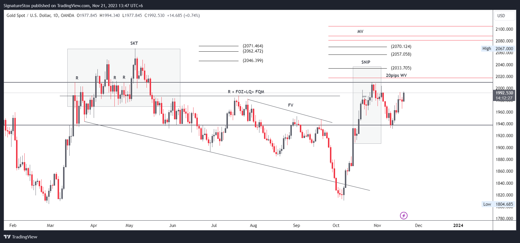 OANDA:XAUUSD Chart Image by SignatureStox