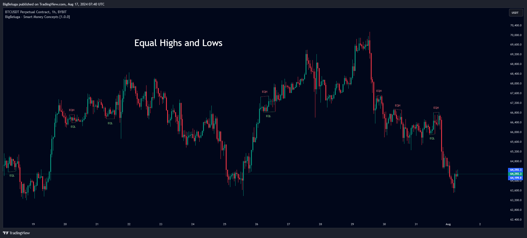 BYBIT:BTCUSDT.P Chart Image by BigBeluga