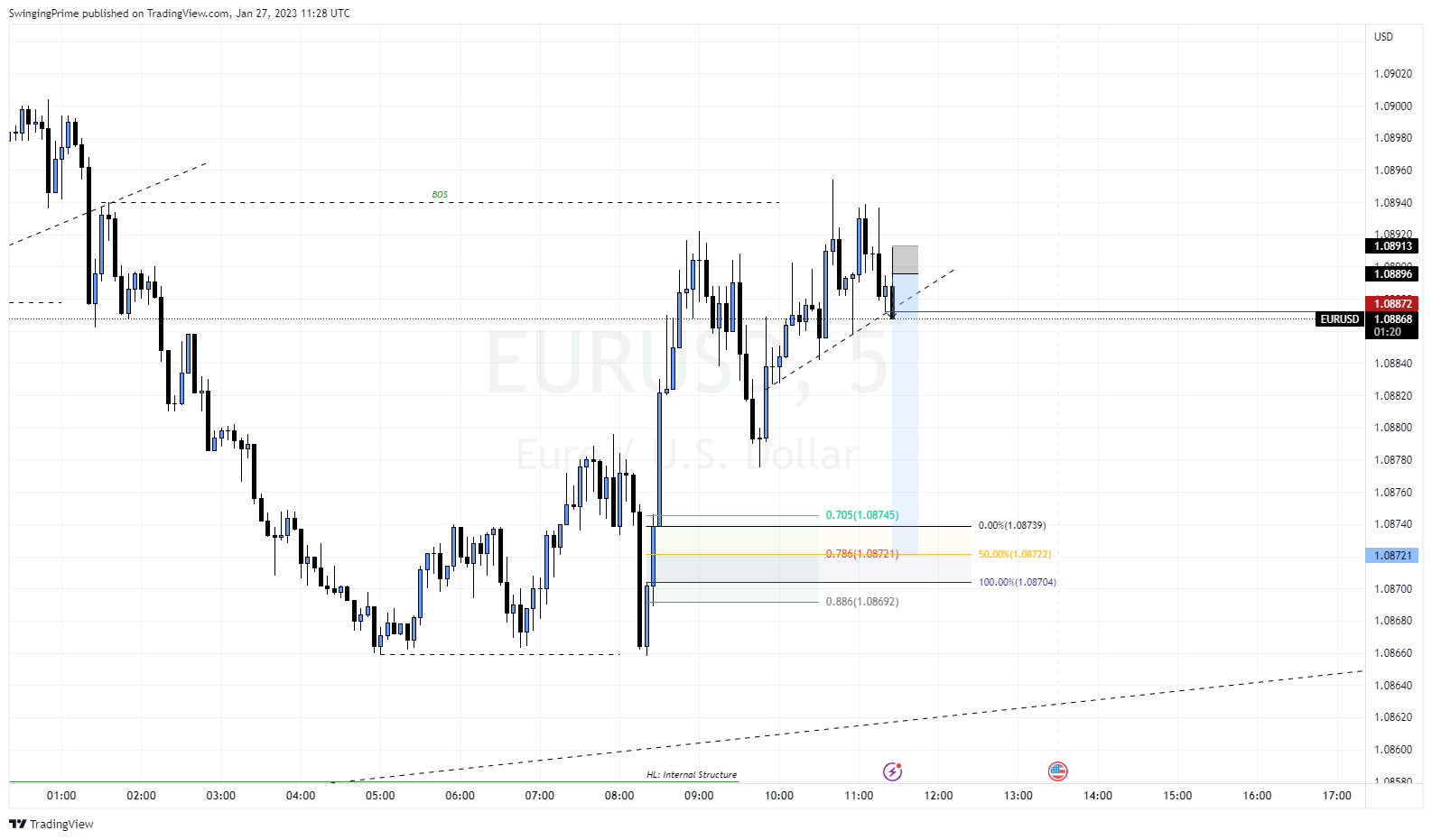 OANDA:EURUSD Chart Image by SwingingPrime